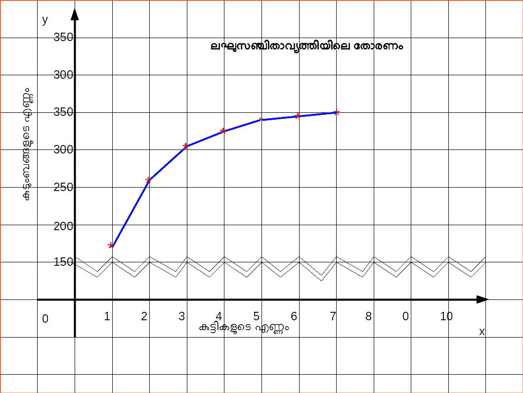 Ogive by Less Than Method